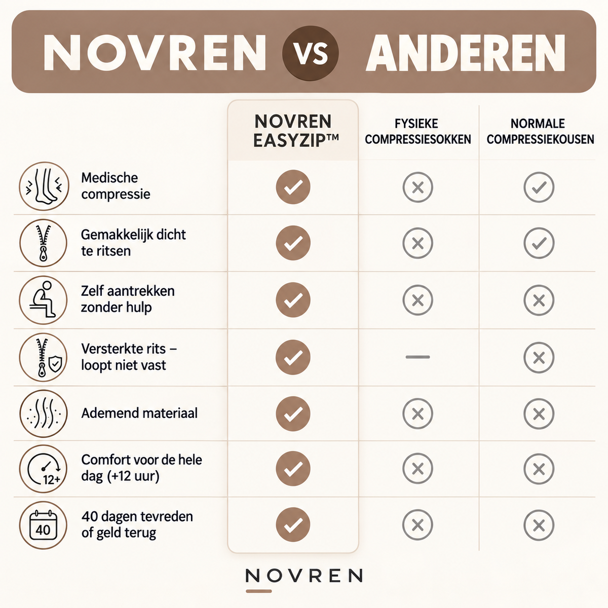 Novren EasyZip™ Compressiekousen.