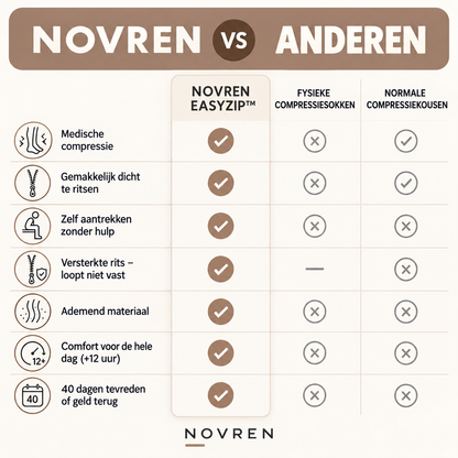 Novren EasyZip™ Compressiekousen.