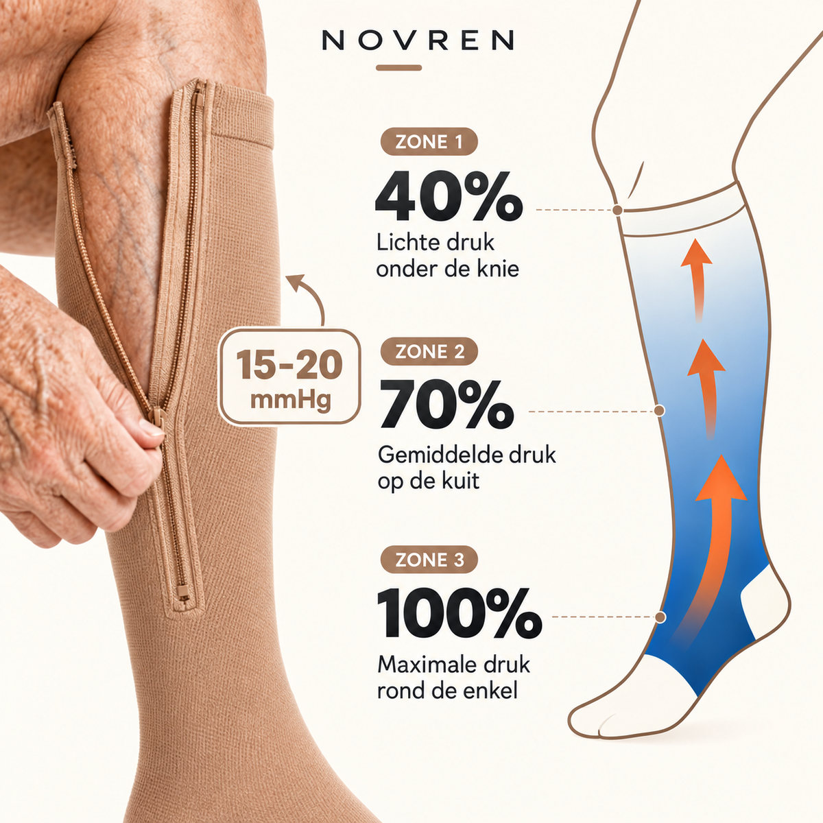 Novren EasyZip™ Compressiekousen.
